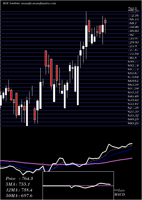  Daily chart Indiashltr