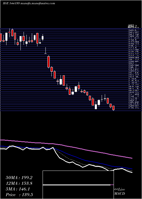  Daily chart Exicom