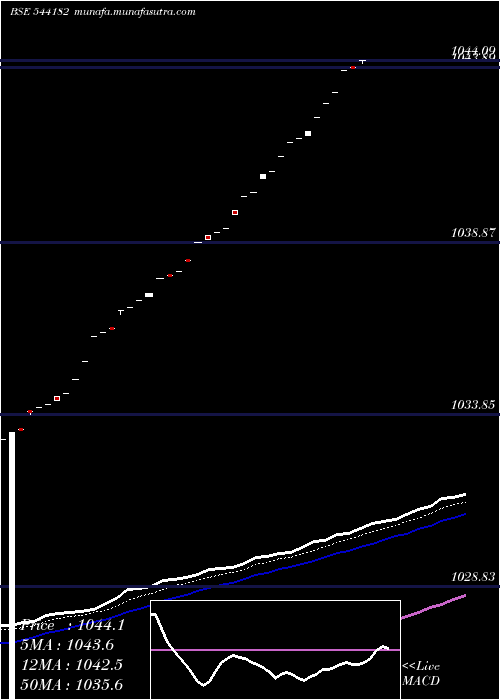  Daily chart Liquidbetf