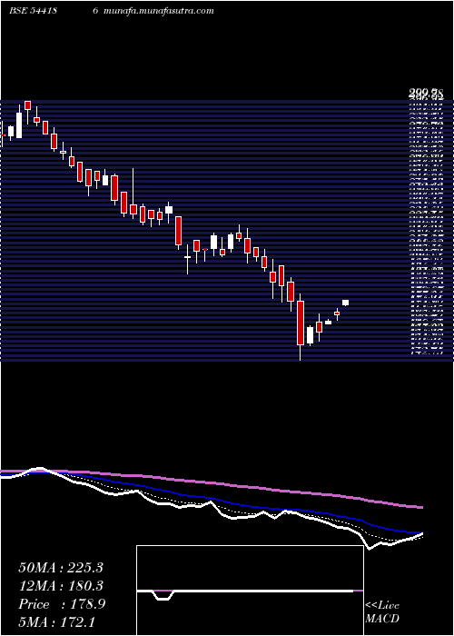  Daily chart Totem