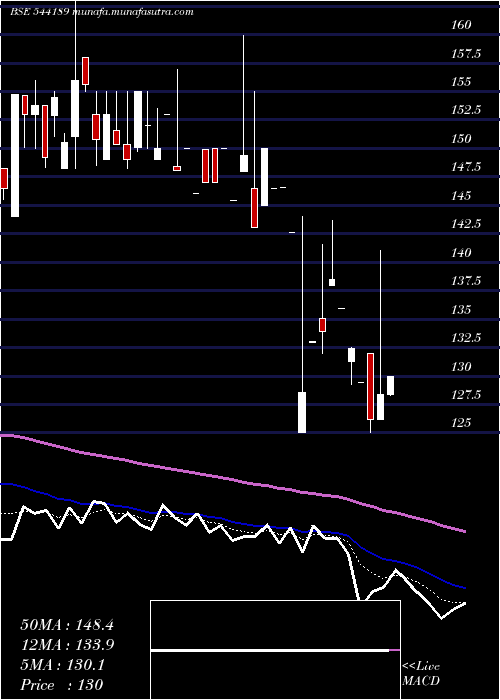  Daily chart Sattrix