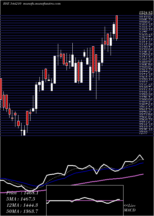  Daily chart EmcurePharmaceuticals