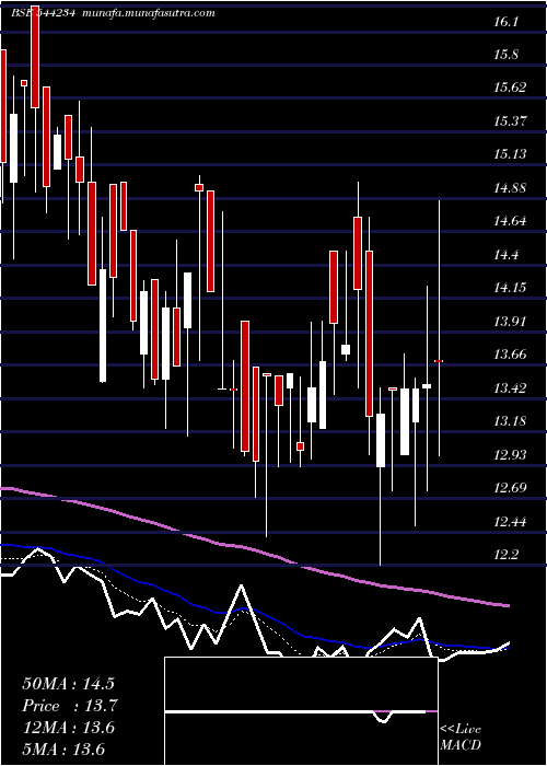  Daily chart GlobaleTessile