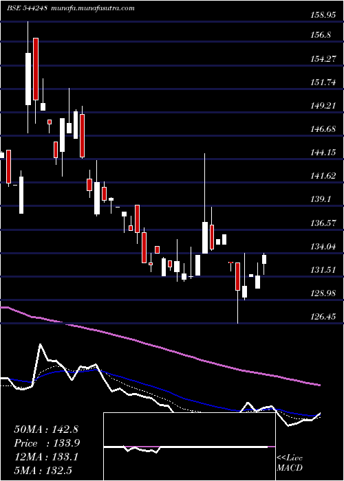  Daily chart MachConferences