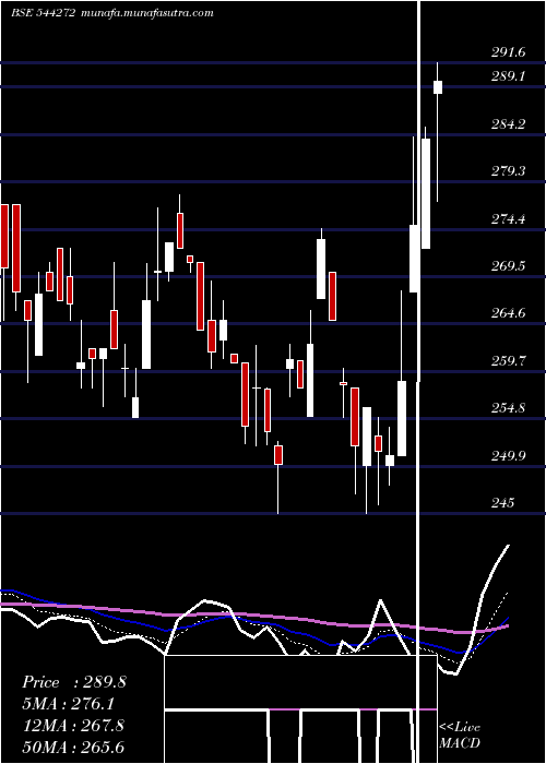  Daily chart ShivTexchem