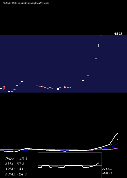  Daily chart DavinSons