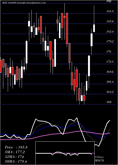  Daily chart StandardGlass