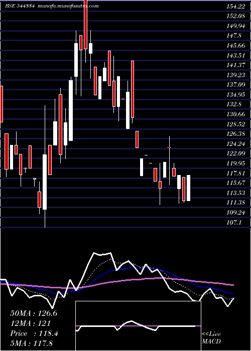  Daily chart IndobellInsulations