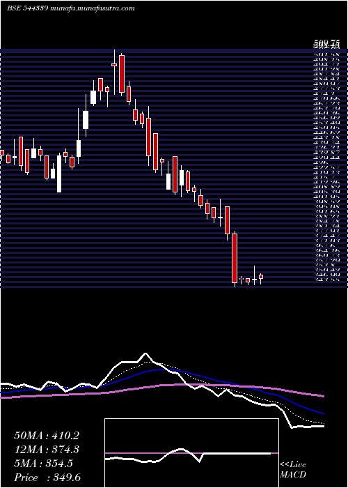  Daily chart LaxmiDental