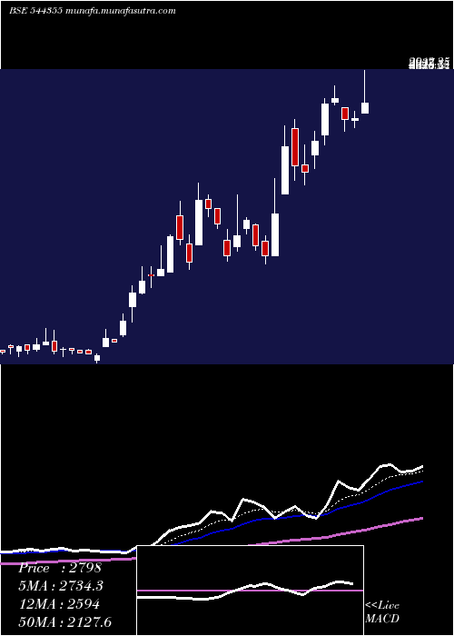  Daily chart JubilantAgri