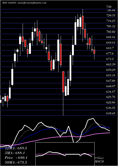  Daily chart AjaxEngineering