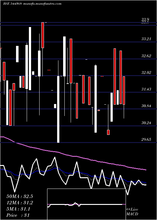  Daily chart SwasthFoodtech
