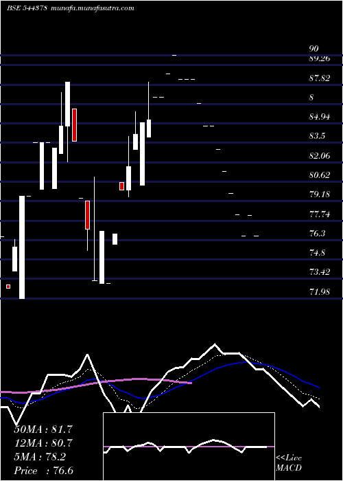  Daily chart PdpShipping