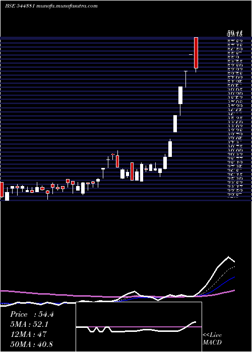  Daily chart SuperIron