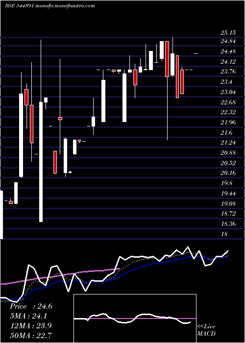  Daily chart RetaggioIndustries