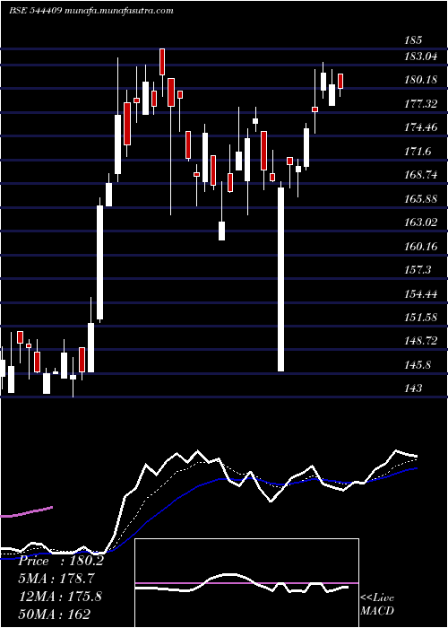  Daily chart AstoneaLabs