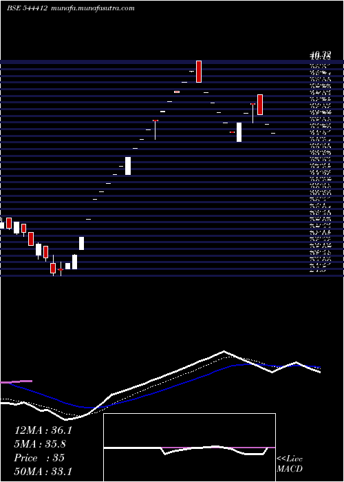  Daily chart 3bFilms