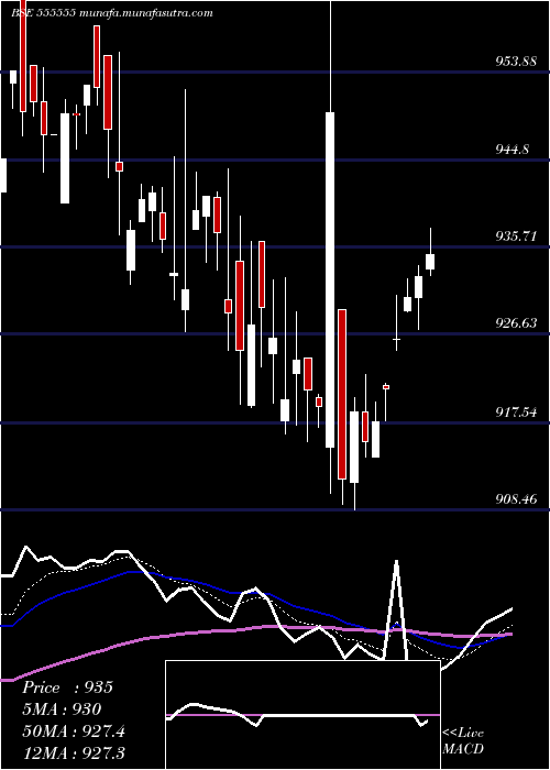  Daily chart Icicisensx