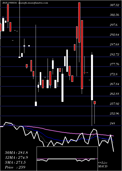  Daily chart SalonaCotsp