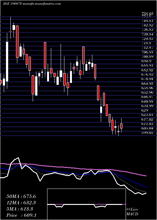  Daily chart WheelsIndia