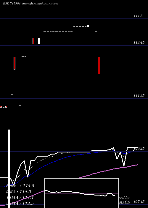  Daily chart Mblncrps