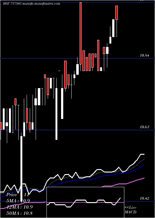  Daily chart Sclncrps