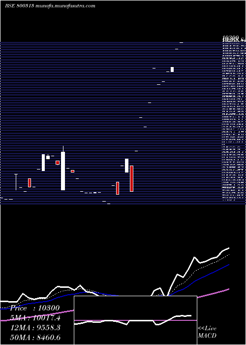  Daily chart Sgbjan28
