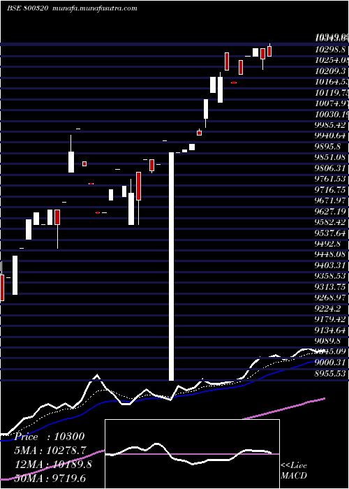  Daily chart Sgbmay28