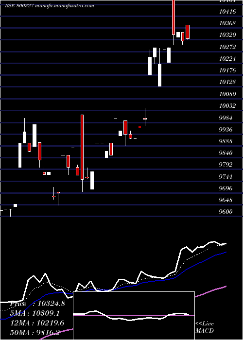  Daily chart Sgbsep28