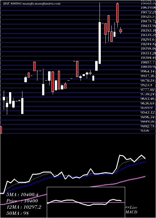  Daily chart Sgbaug29