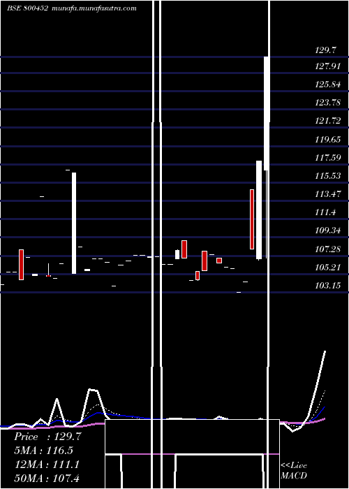  Daily chart 736goi2052