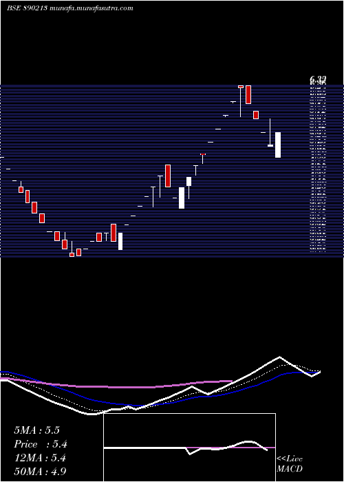  Daily chart ShriNiwas