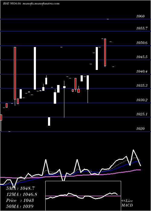  Daily chart 753ireda26