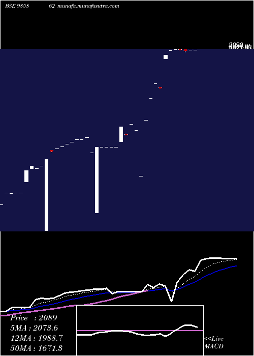  Daily chart 0ibhfl26
