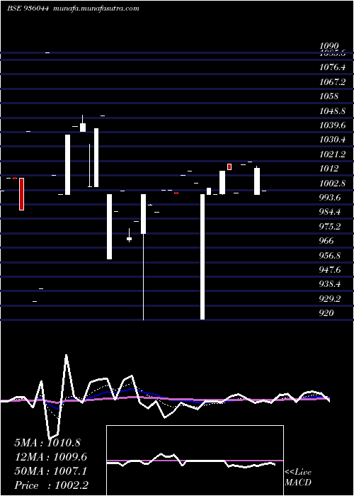  Daily chart 800mmfsl27