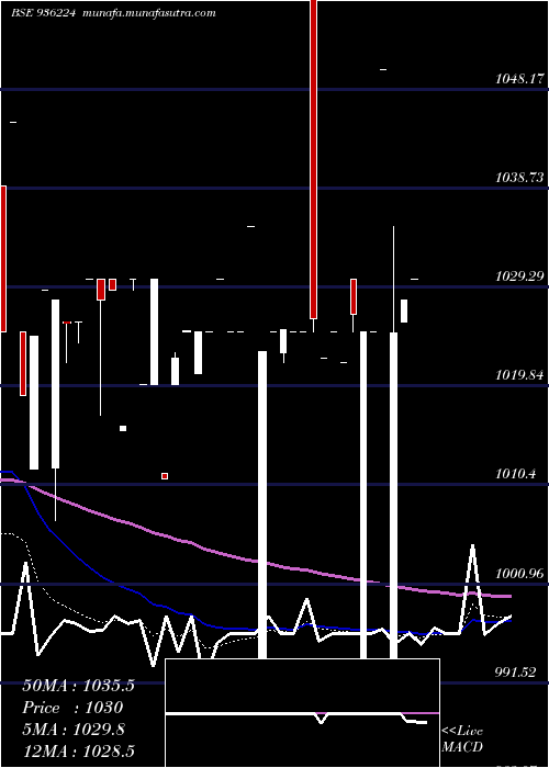  Daily chart 975jmfcsl28