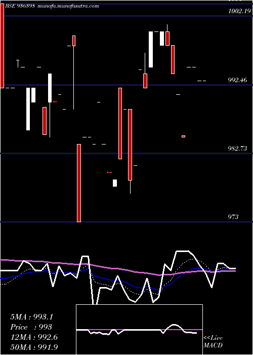  Daily chart 1015efl29