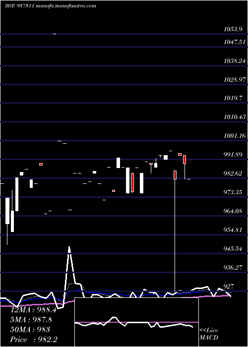  Daily chart Mfloii25