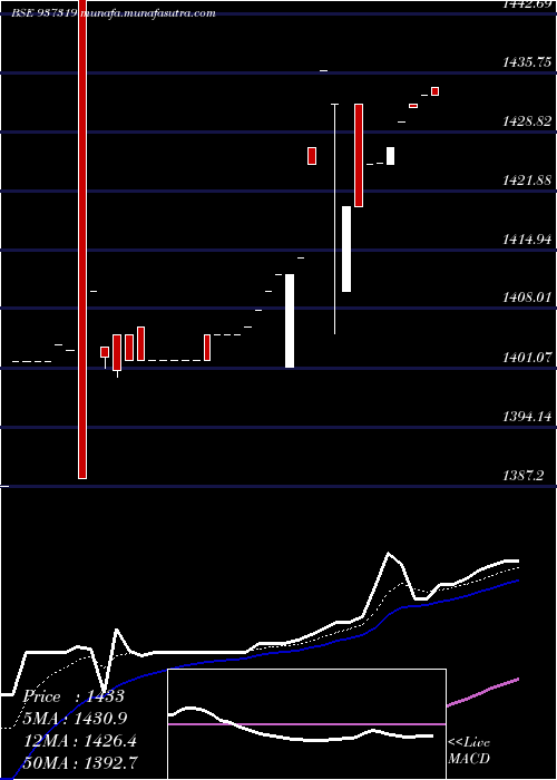  Daily chart Mflovi25