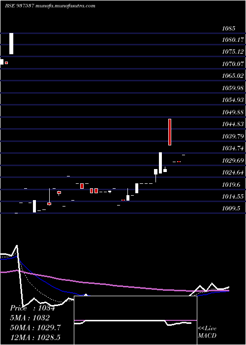  Daily chart 82igt31