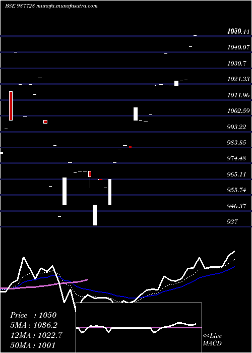  Daily chart 875iifl26