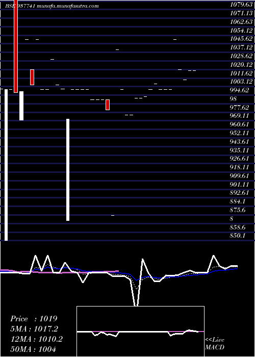  Daily chart 11iml26