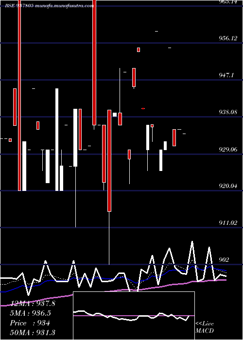  Daily chart 93efsl31a