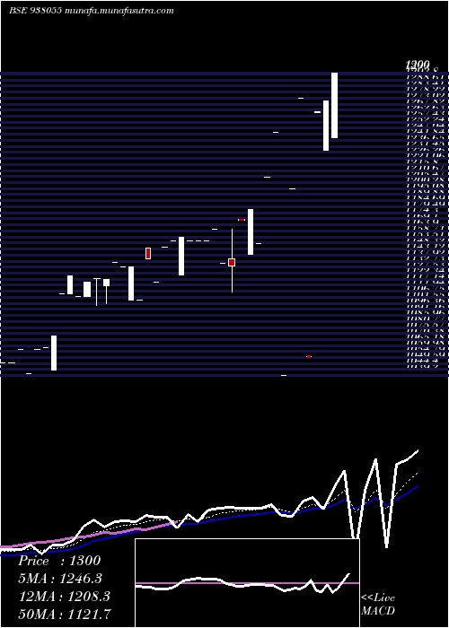  Daily chart Mmfl23522a