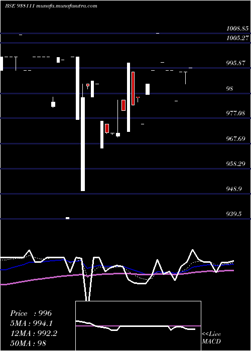  Daily chart 953ebl32
