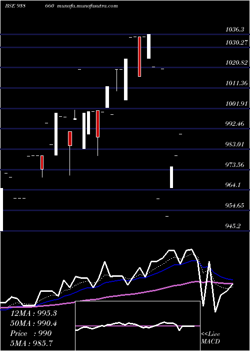  Daily chart 1010efs28