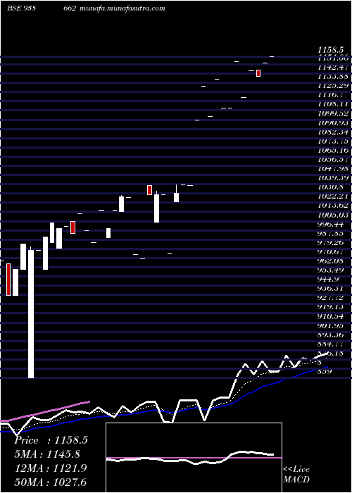  Daily chart Efs210723