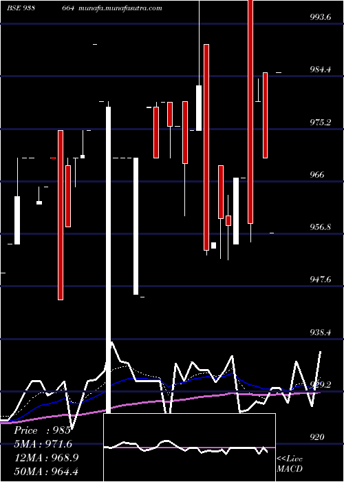  Daily chart 10efs33