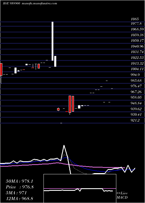  Daily chart 960efsla