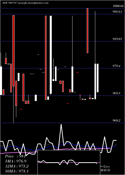  Daily chart Mfcl9